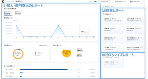 Tisのクラウド型経費精算システム「spendia」、分析レポートなど新機能追加：マピオンニュース