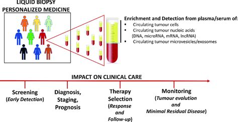 Clinical Application Of Liquid Biopsy Into The Management Of Cancer