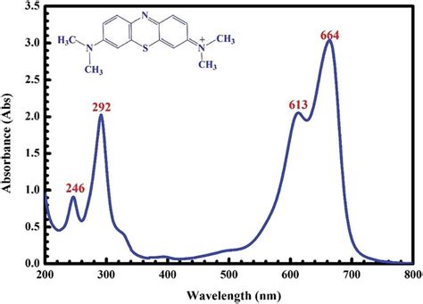 UV-Vis absorption spectra of the MB solution. | Download Scientific Diagram