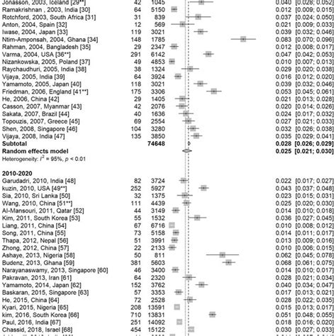 Prevalence Of Primary Open Angle Glaucoma By Decades Poag Primary