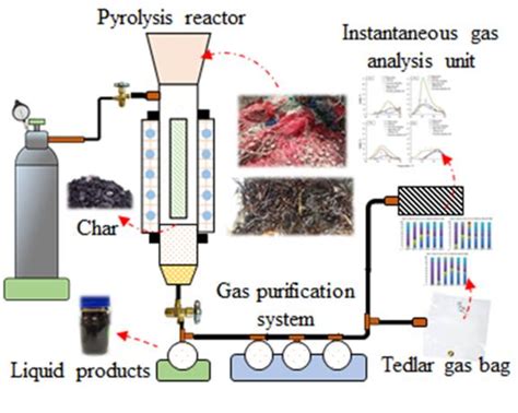 Figure From Catalytical Thermal Conversion Of Marine Biomass And