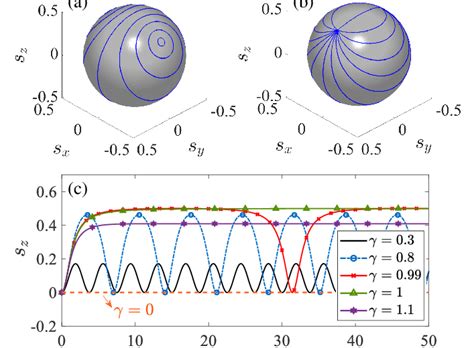 Mean Field Dynamics In The Linear Case G The Dynamics Of The