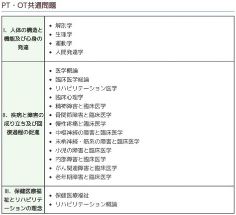 【第57回】作業療法士（ot）の国家試験を知ろう！ Gogo理学療法士・作業療法士！