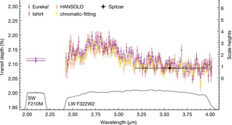 The Transit Spectrum Of WASP 39b As Measured From JWSTs NIRCam