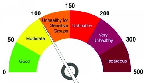 Air Quality Index Aqi Download Scientific Diagram