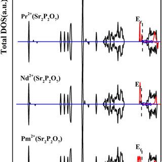 The Electronic Structure Of Ln Doped Sr P O Ln Gd To Er The Vbm