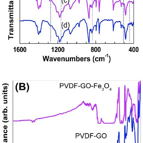 A Ftir Spectra Of A Pristine Pvdf B Pvdf Go C Pvdf Fe 3 O 4 And Download Scientific