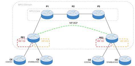 Mpls Vpn Layer 2