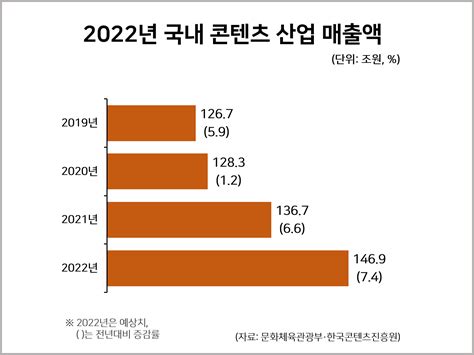 2022년 국내 콘텐츠 산업 매출액 통계자료