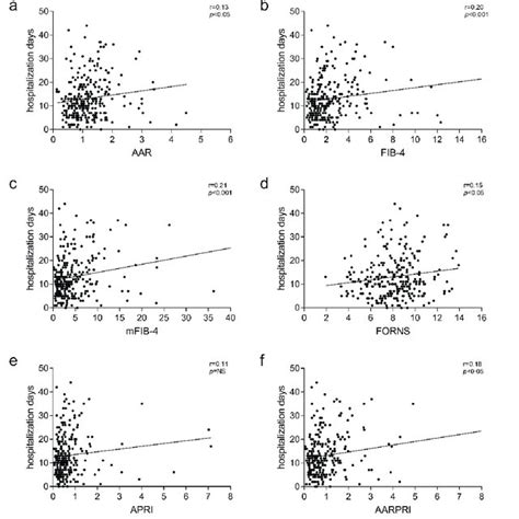 Roc Curve Analyses Scores Of Noninvasive Liver Fibrosis For Forns