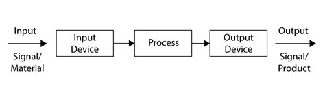 Input Process Output Devices Hot Sex Picture