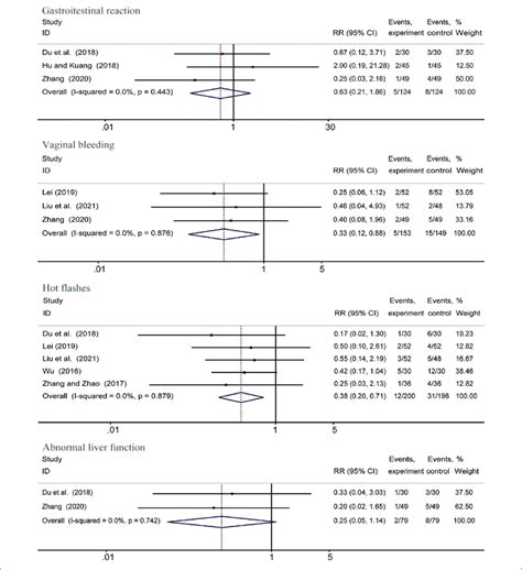 Forest Plots Showing Comparision Of Adverse Events Comparing