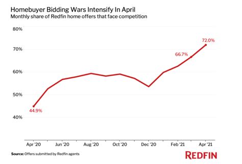 Nearly 75 Of Offers From Redfin Agents Had To Enter Bidding Wars In