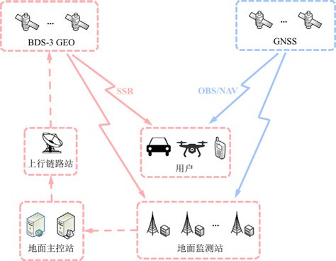 北斗三号精密单点定位（ppp B2b） Csdn博客