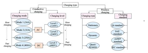 Taxonomy on EV charging types. | Download Scientific Diagram