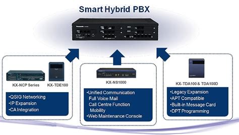 Panasonic NS500 PABX Dubai | Panasonic Telephone System UAE | IP ...