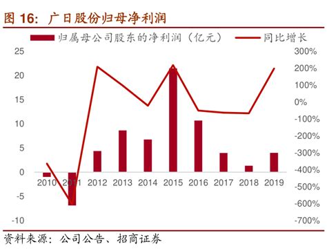 请问一下广日股份归母净利润这个问题行行查行业研究数据库