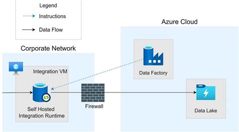 Creating Your Azure Data Factory Integration Runtime