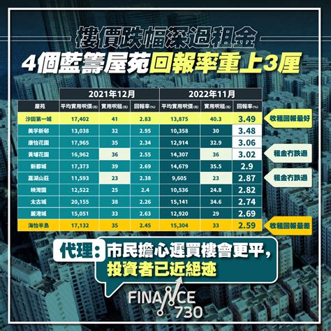 4個藍籌屋苑收租回報率重上3厘 兩盤成交呎租竟然無跌過 Finance730