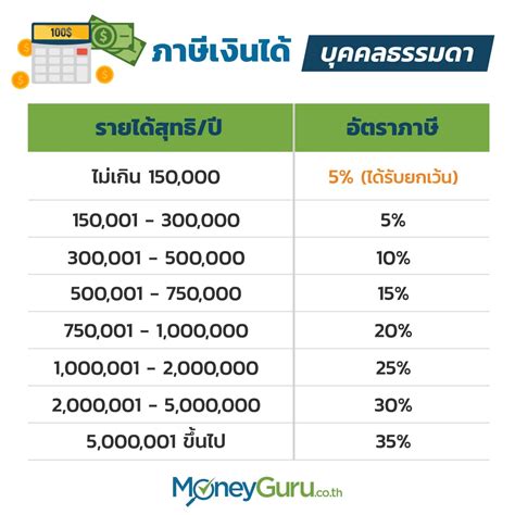 หลักเกณฑ์การยื่นแบบภาษี เงินเดือนเท่าไร ถึงต้องเสียภาษี Th