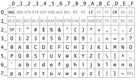 Ascii Numbering System Conversion From Hex To Ascii And Vice Versa ...