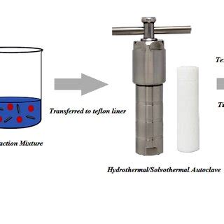 Schematic Representation Of The Solvothermal And Hydrothermal Process