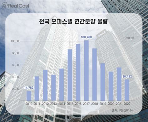 2022년 오피스텔 분양물량 12년만에 최저 신규 분양 단지 귀해