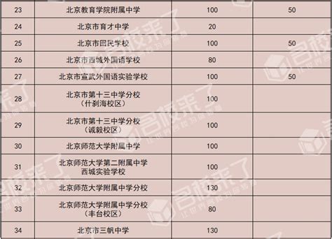 2024北京教育海淀、朝阳、东城、西城“五小强”有哪些初中入学途径？ 努力学习网