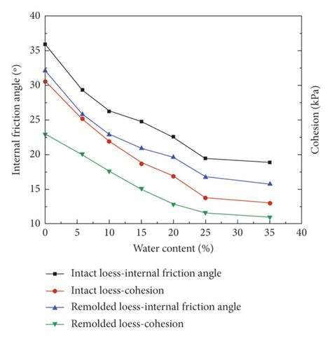 Relationship Between Internal Friction Angle Cohesion And Water