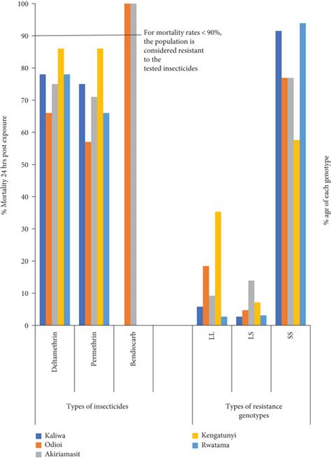 Phenotypic And Genotypic Resistance Levels In F0 Anopheles Gambiae