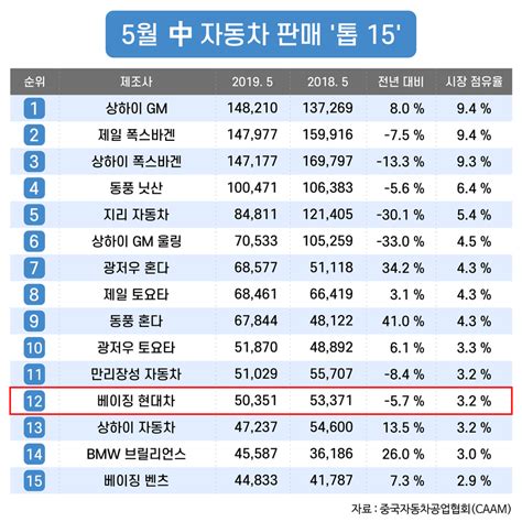 현대차 中 시장 10위 밖으로日에 밀려 12위