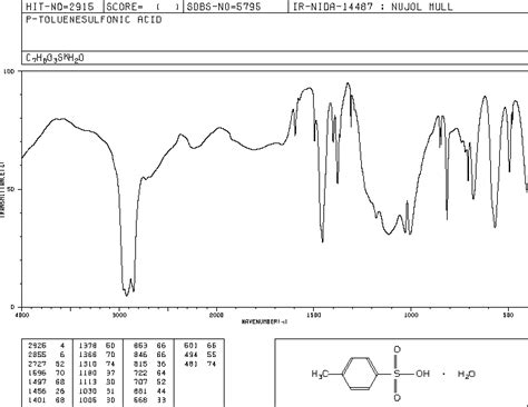 P Toluenesulfonic Acid 104 15 4 1H NMR Spectrum