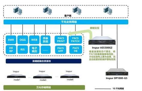 浪潮超融合助力廊坊燕郊人民医院重塑it基础架构医疗