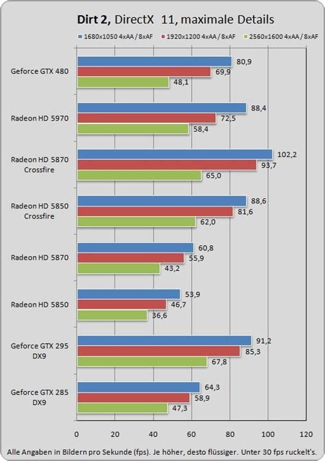 Nvidia Geforce Gtx Mit Directx Im Benchmark Test Pcie