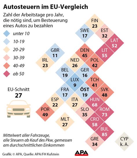 Autosteuern Im Eu Vergleich Sterreich Auf Rang