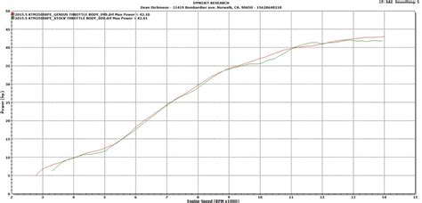 Dyno Charts Randd Racing