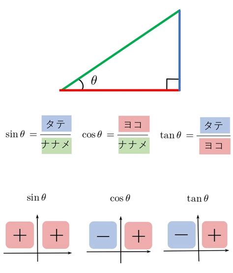 【高校数学Ⅰ】三角比 Sin Cos Tan 公式一覧（変換・正弦定理・余弦定理・面積） 学校よりわかりやすい高校数学