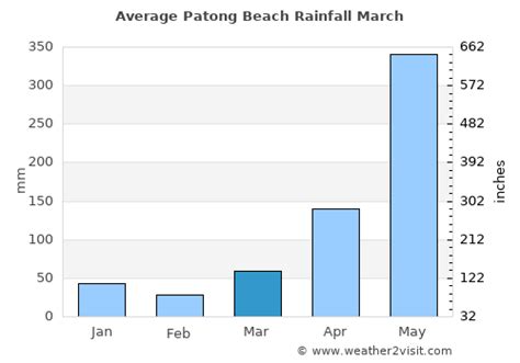 Patong Beach Weather in March 2024 | Thailand Averages | Weather-2-Visit