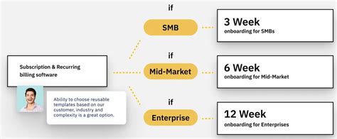 A 5 Stage Customer Onboarding Process Flowchart Template