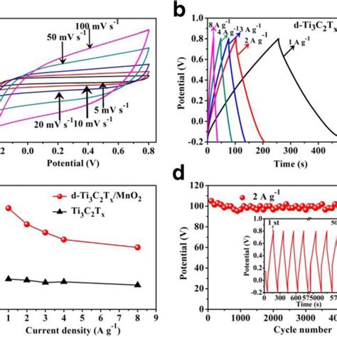 Ab Cv And Gcd Curves Of The D Ti C Tx Mno C Specific Capacitances Of