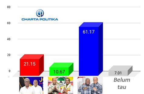 Survei Charta Politica Pasangan Alexander Omaleng Yusuf Rombe Unggul