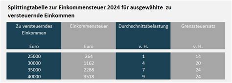 Einkommensteuertabelle