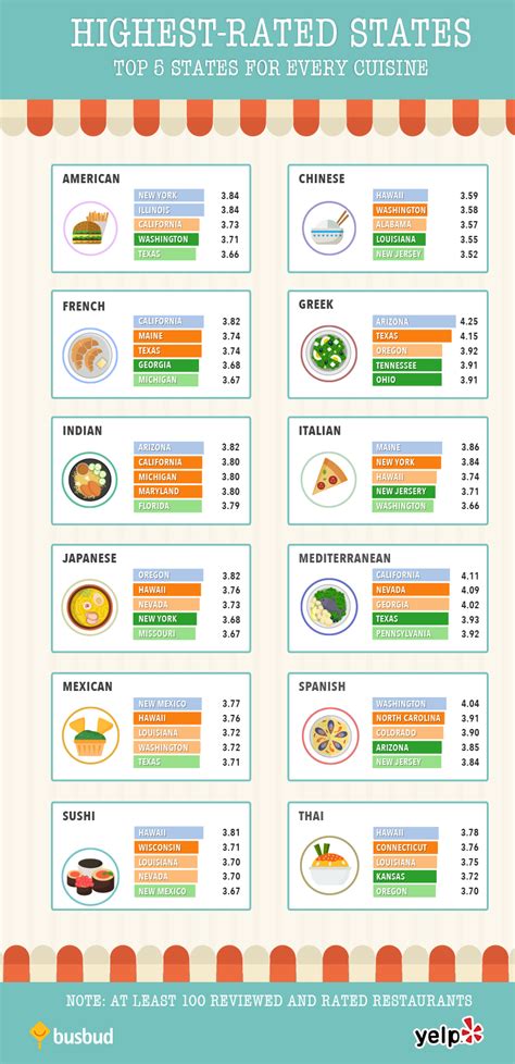 Top Food Rankings in America by State | Busbud blog