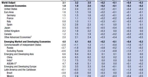 無責任投資論壇 Imf：將今年全球經濟增速預估降低至3 2