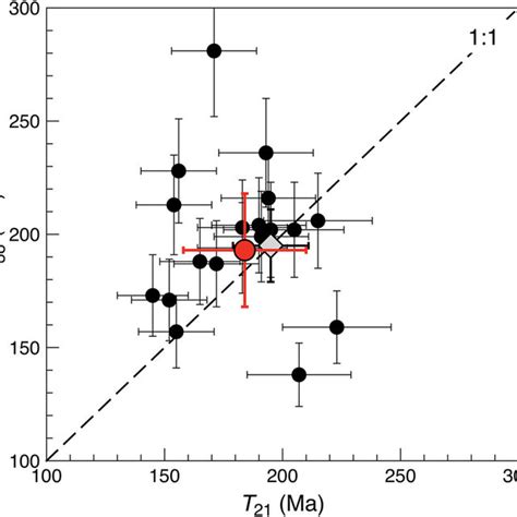 a) Three-isotope plot of neon and b) 20 Ne/ 22 Ne versus 36 Ar/ 38 Ar... | Download Scientific ...