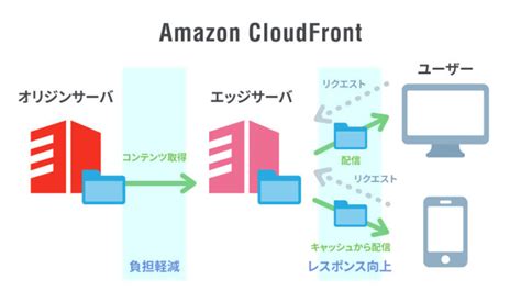 Amazon Cloudfrontについて ホームページ制作・webマーケティング｜株式会社spc