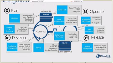 Update To Microsoft Development Tools And Platforms 2015 Youtube