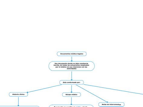 Documentos M Dico Legales Mind Map