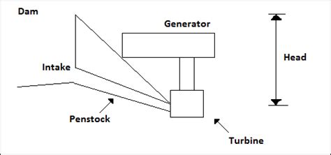 Simple Diagram Of Hydro Power Plant