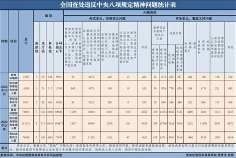 2022年10月全国查处违反中央八项规定精神问题7558起 中国地质大学纪委、监察处